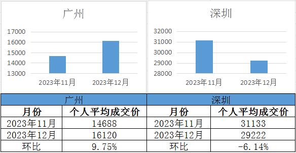 【廣深拍牌】2023年12月廣深車牌競價結(jié)果出爐！